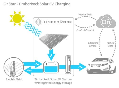 GM enabling solar powered electric car charging with smart ... pv wiring diagram nz 